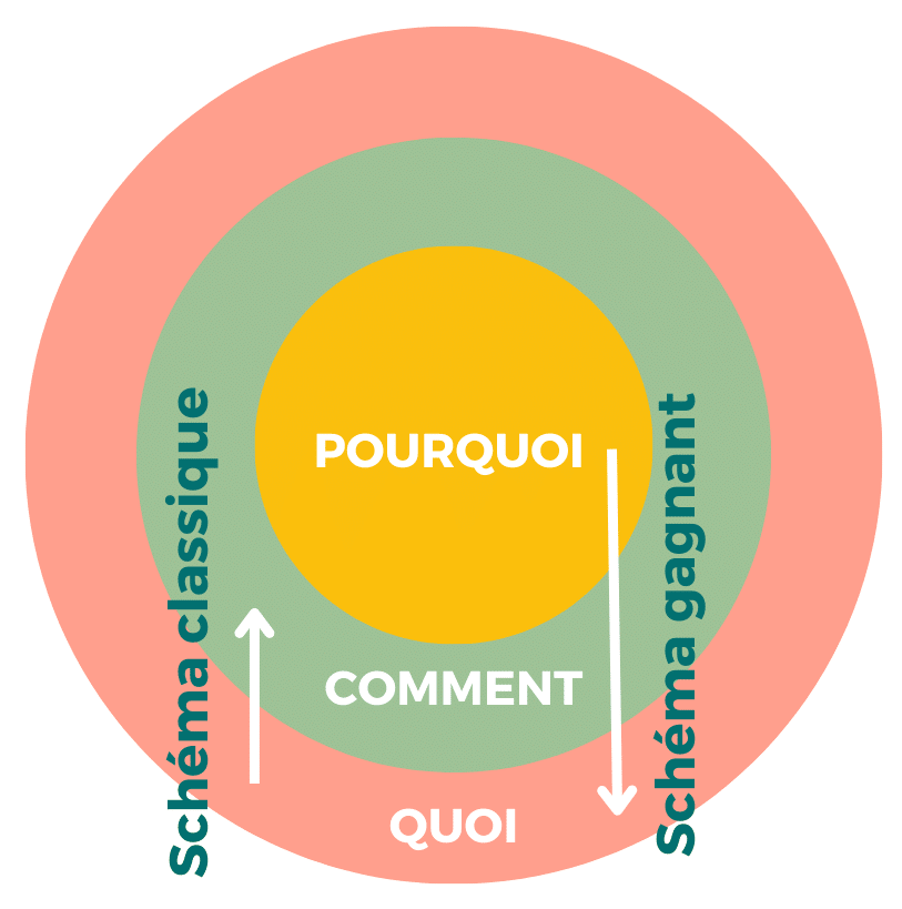 cercle dor pourquoi 1[1]